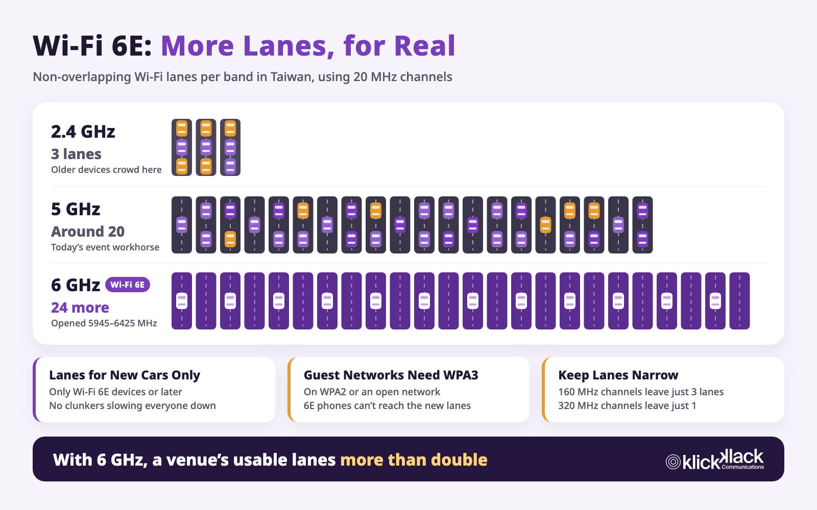 Wi-Fi lane comparison: using 20 MHz channels, 2.4 GHz has only 3 lanes crowded with older devices, 5 GHz has around 20, and Wi-Fi 6E adds 24 new-car-only lanes on 6 GHz; guest networks need WPA3, and lanes should stay narrow