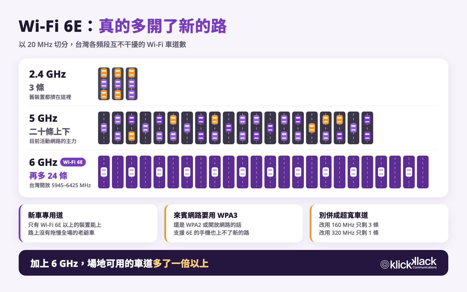 Wi-Fi 車道數比較圖：以 20 MHz 切分，2.4 GHz 只有 3 條且擠滿舊裝置，5 GHz 二十條上下，Wi-Fi 6E 的 6 GHz 再多 24 條新車專用道；來賓網路要用 WPA3，也別把新路併成超寬車道