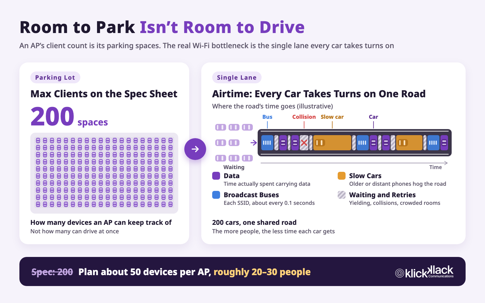 Parking lot versus single lane: the 200 clients on an AP spec sheet are like parking spaces, while a Wi-Fi channel is a single lane every car takes turns on, with its time eaten up by slow cars, broadcasts, waiting, and retries