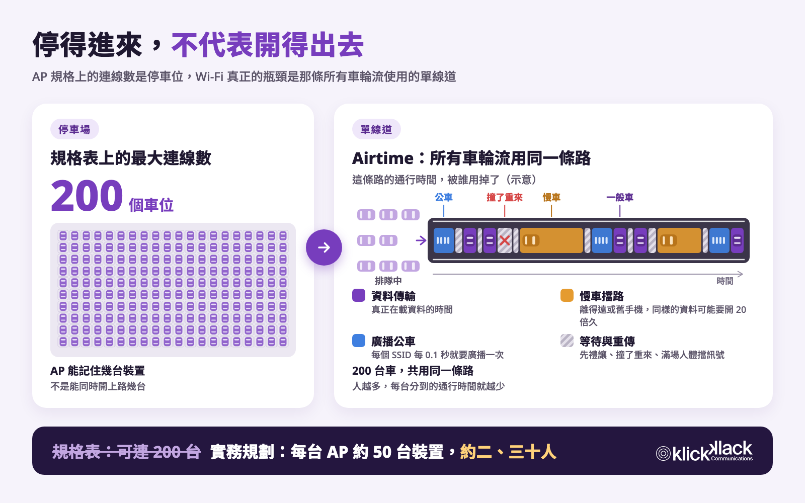 停車場與單線道示意圖：AP 規格上的 200 個連線數像停車位，Wi-Fi 的頻道像所有車輪流使用的單線道，通行時間還會被慢車、廣播、等待與重傳吃掉