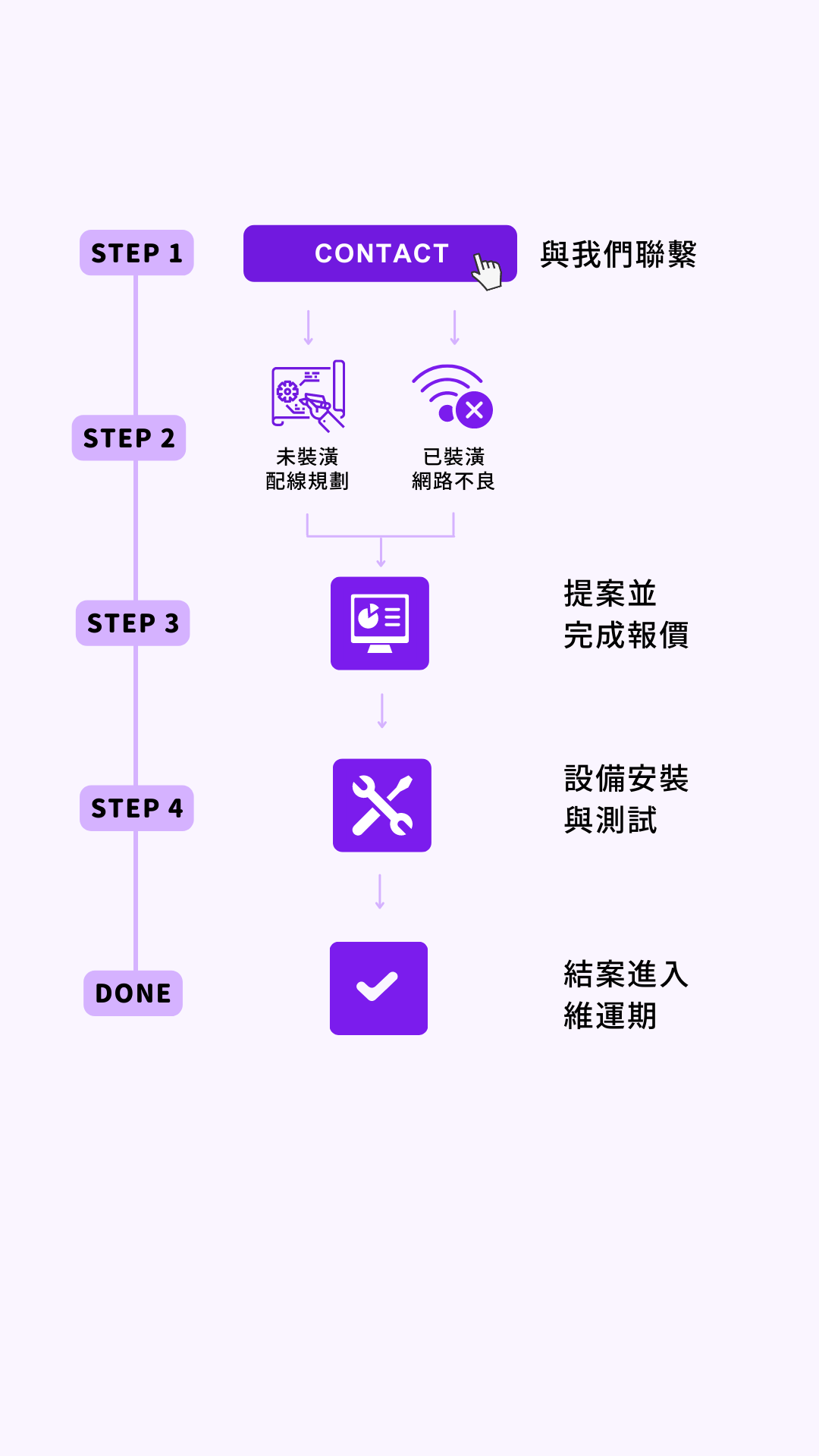 可立可服務流程
