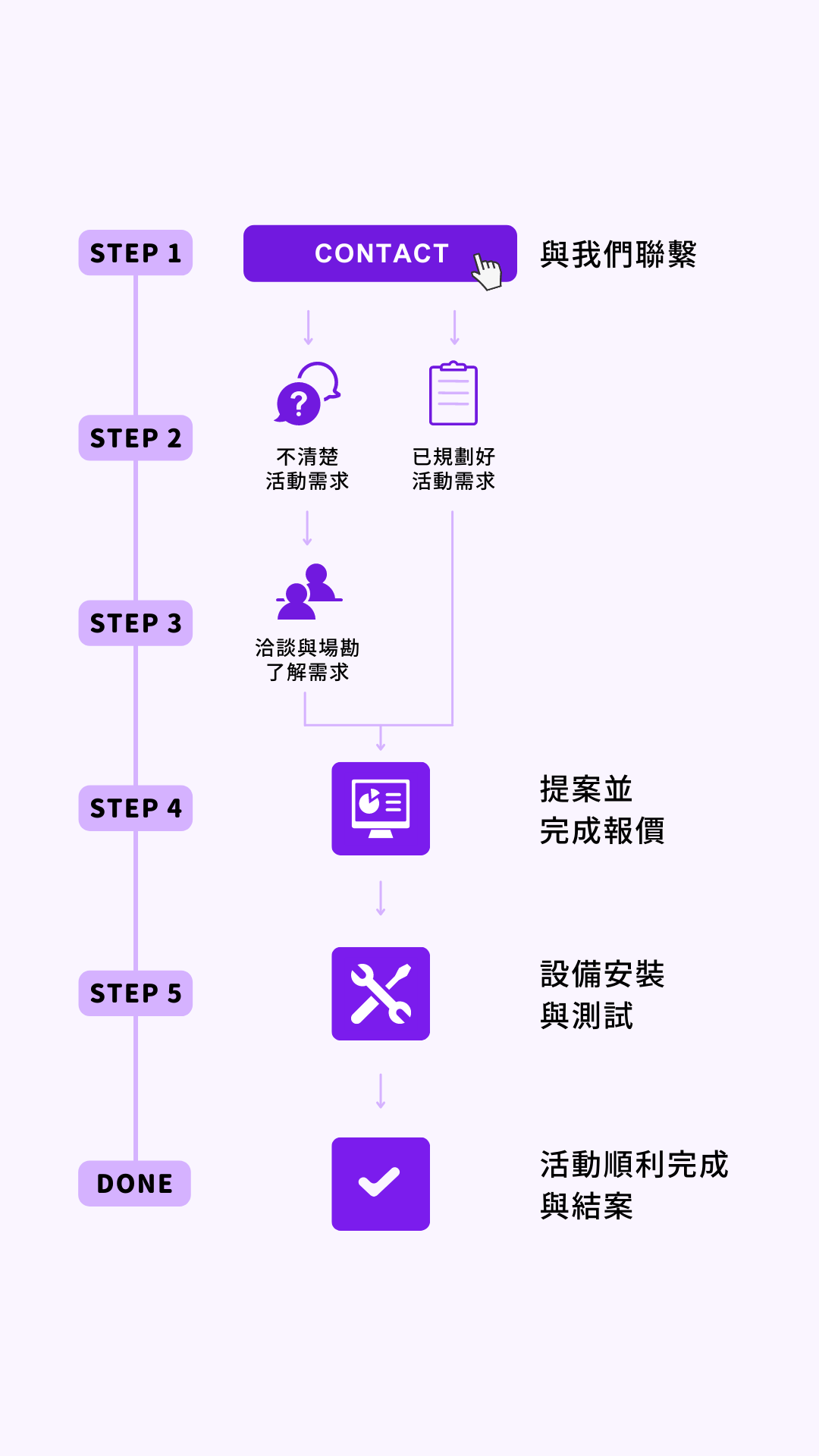 klickklack flowchart slide